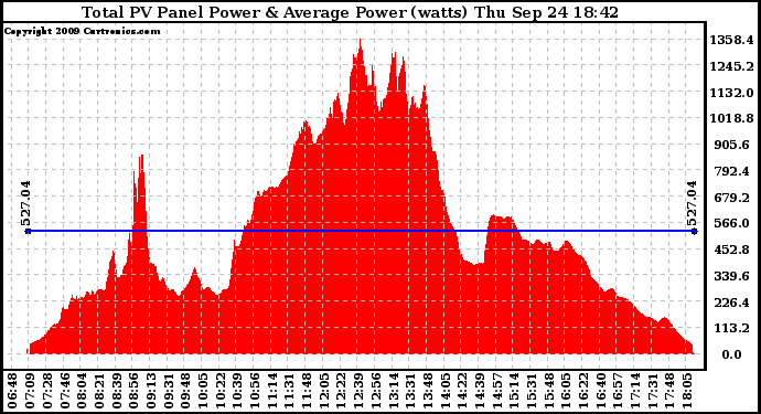 Solar PV/Inverter Performance Total PV Panel Power Output