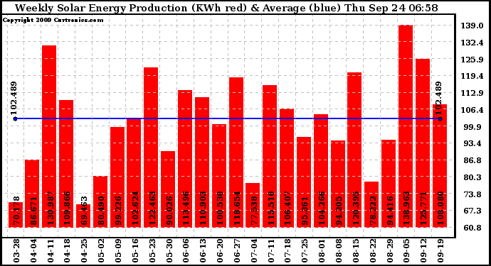 Solar PV/Inverter Performance Weekly Solar Energy Production