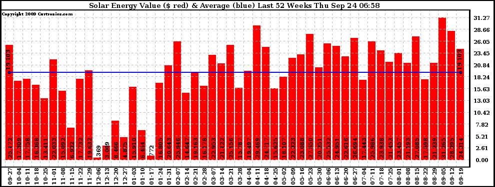 Solar PV/Inverter Performance Weekly Solar Energy Production Value Last 52 Weeks