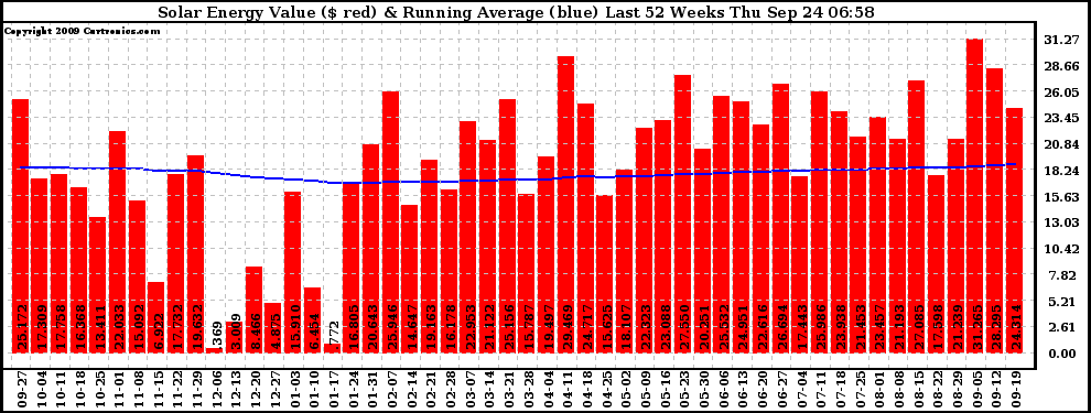 Solar PV/Inverter Performance Weekly Solar Energy Production Value Running Average Last 52 Weeks