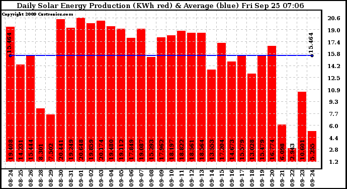 Solar PV/Inverter Performance Daily Solar Energy Production