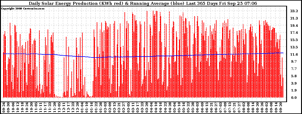 Solar PV/Inverter Performance Daily Solar Energy Production Running Average Last 365 Days