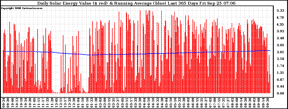 Solar PV/Inverter Performance Daily Solar Energy Production Value Running Average Last 365 Days