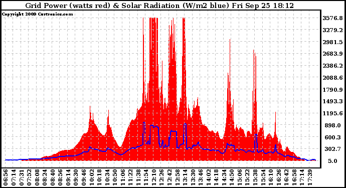 Solar PV/Inverter Performance Grid Power & Solar Radiation