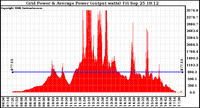 Solar PV/Inverter Performance Inverter Power Output