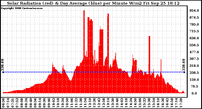 Solar PV/Inverter Performance Solar Radiation & Day Average per Minute