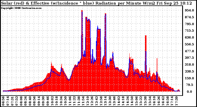 Solar PV/Inverter Performance Solar Radiation & Effective Solar Radiation per Minute