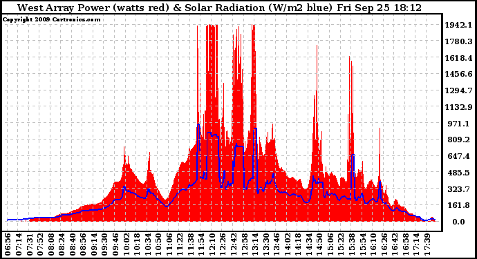 Solar PV/Inverter Performance West Array Power Output & Solar Radiation