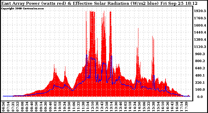 Solar PV/Inverter Performance East Array Power Output & Effective Solar Radiation