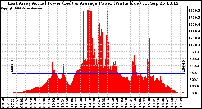 Solar PV/Inverter Performance East Array Actual & Average Power Output