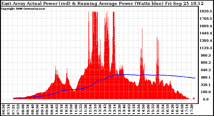 Solar PV/Inverter Performance East Array Actual & Running Average Power Output