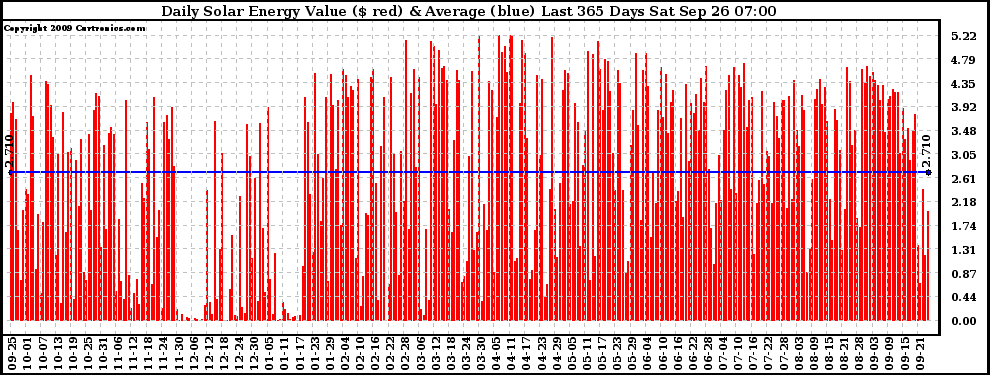 Solar PV/Inverter Performance Daily Solar Energy Production Value Last 365 Days