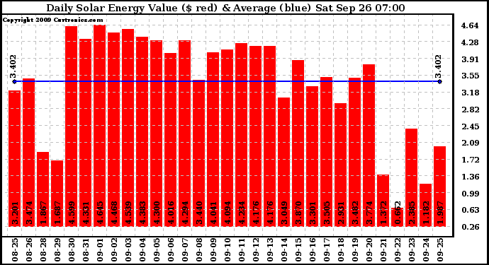 Solar PV/Inverter Performance Daily Solar Energy Production Value