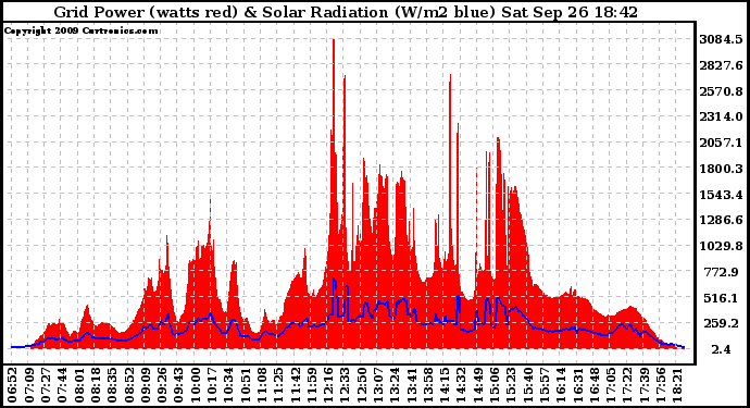 Solar PV/Inverter Performance Grid Power & Solar Radiation