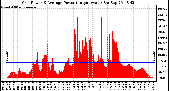 Solar PV/Inverter Performance Inverter Power Output