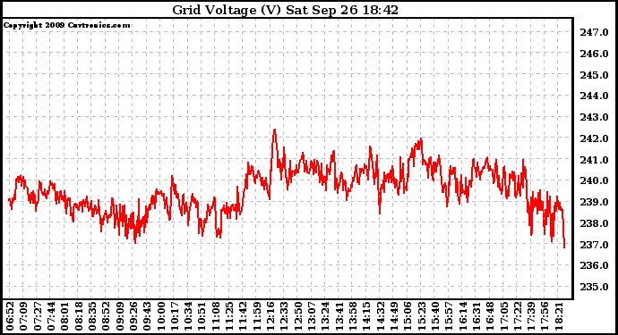 Solar PV/Inverter Performance Grid Voltage