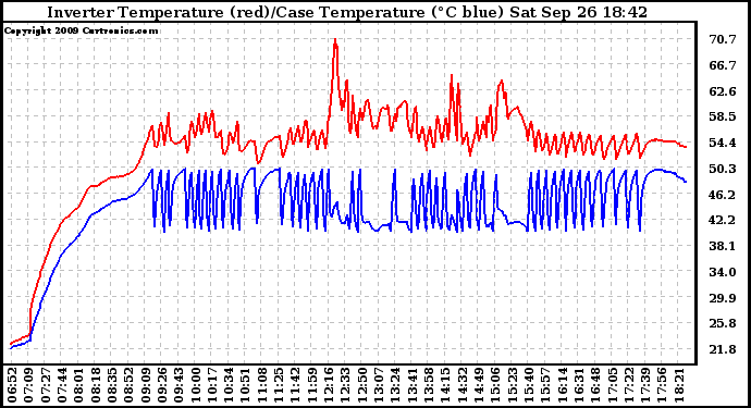 Solar PV/Inverter Performance Inverter Operating Temperature