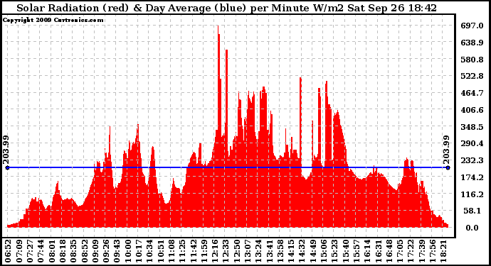 Solar PV/Inverter Performance Solar Radiation & Day Average per Minute