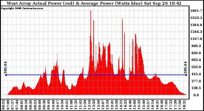 Solar PV/Inverter Performance West Array Actual & Average Power Output