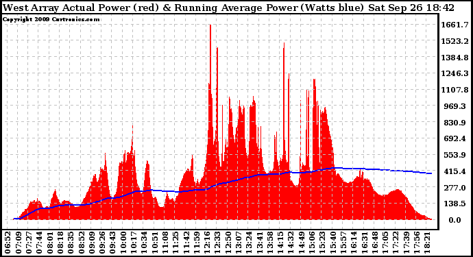 Solar PV/Inverter Performance West Array Actual & Running Average Power Output