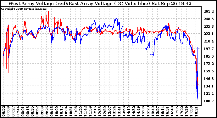 Solar PV/Inverter Performance Photovoltaic Panel Voltage Output