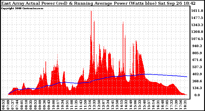 Solar PV/Inverter Performance East Array Actual & Running Average Power Output