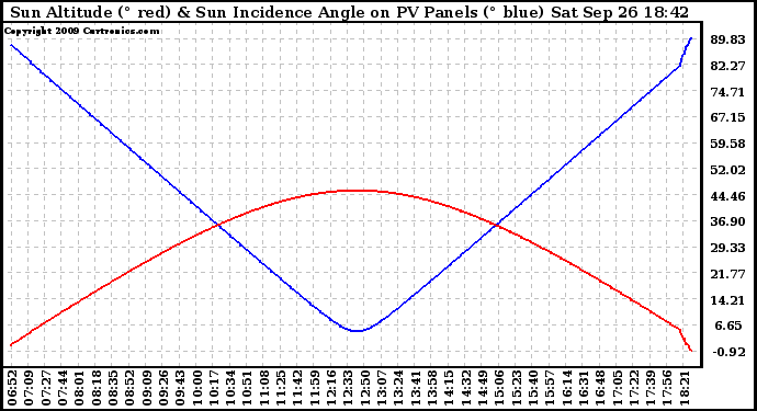 Solar PV/Inverter Performance Sun Altitude Angle & Sun Incidence Angle on PV Panels