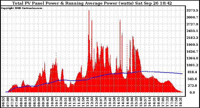 Solar PV/Inverter Performance Total PV Panel & Running Average Power Output