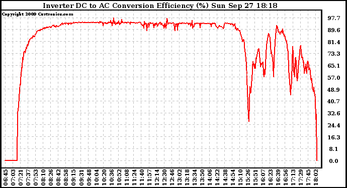 Solar PV/Inverter Performance Inverter DC to AC Conversion Efficiency