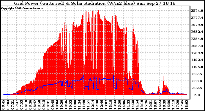 Solar PV/Inverter Performance Grid Power & Solar Radiation