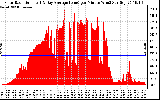 Solar PV/Inverter Performance Solar Radiation & Day Average per Minute