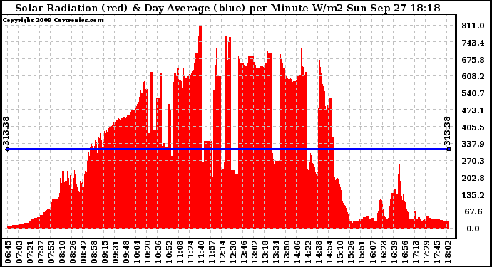 Solar PV/Inverter Performance Solar Radiation & Day Average per Minute