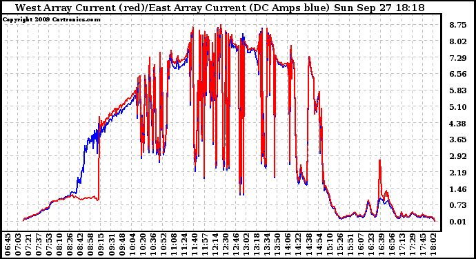 Solar PV/Inverter Performance Photovoltaic Panel Current Output