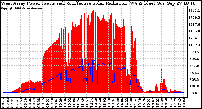 Solar PV/Inverter Performance West Array Power Output & Effective Solar Radiation