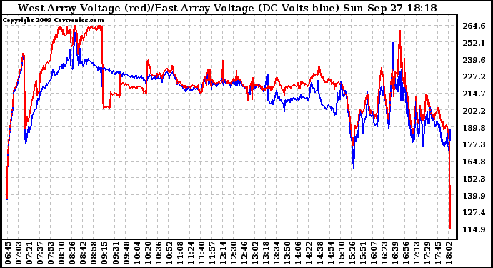 Solar PV/Inverter Performance Photovoltaic Panel Voltage Output