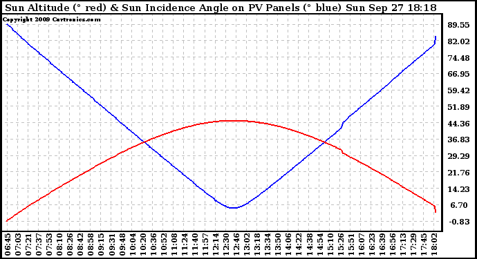 Solar PV/Inverter Performance Sun Altitude Angle & Sun Incidence Angle on PV Panels