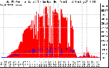 Solar PV/Inverter Performance Total PV Panel Power Output & Solar Radiation