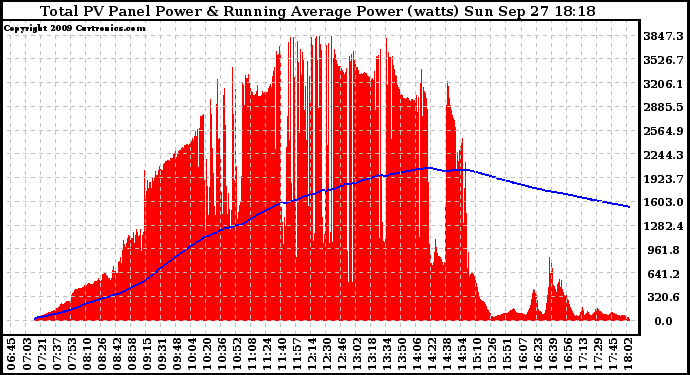 Solar PV/Inverter Performance Total PV Panel & Running Average Power Output