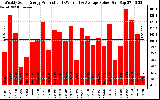 Solar PV/Inverter Performance Weekly Solar Energy Production