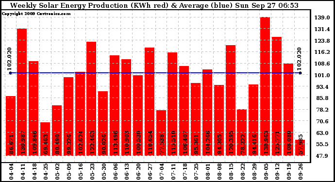 Solar PV/Inverter Performance Weekly Solar Energy Production