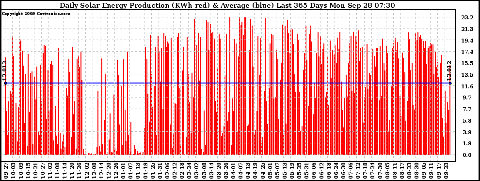 Solar PV/Inverter Performance Daily Solar Energy Production Last 365 Days