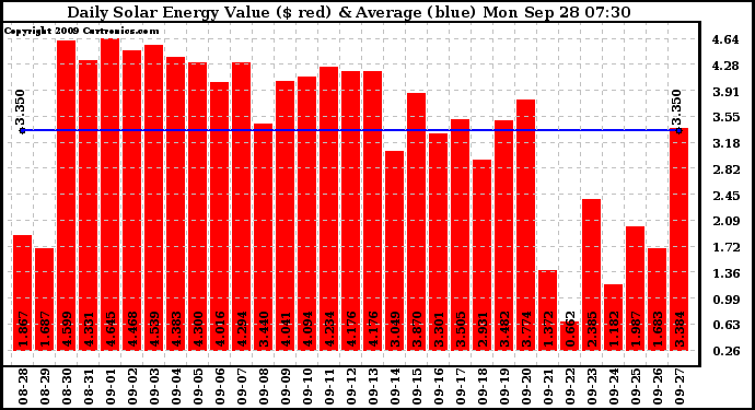 Solar PV/Inverter Performance Daily Solar Energy Production Value