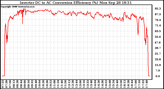 Solar PV/Inverter Performance Inverter DC to AC Conversion Efficiency