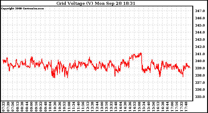 Solar PV/Inverter Performance Grid Voltage