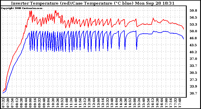 Solar PV/Inverter Performance Inverter Operating Temperature