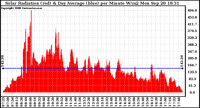 Solar PV/Inverter Performance Solar Radiation & Day Average per Minute