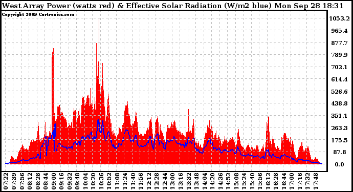 Solar PV/Inverter Performance West Array Power Output & Effective Solar Radiation