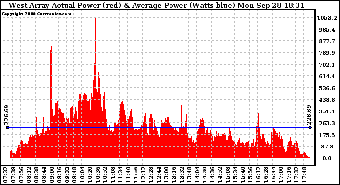 Solar PV/Inverter Performance West Array Actual & Average Power Output