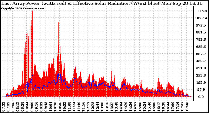 Solar PV/Inverter Performance East Array Power Output & Effective Solar Radiation