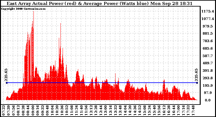 Solar PV/Inverter Performance East Array Actual & Average Power Output